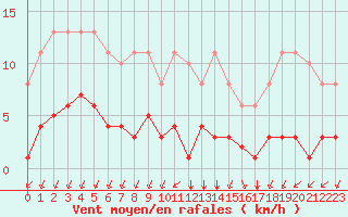 Courbe de la force du vent pour Castellbell i el Vilar (Esp)