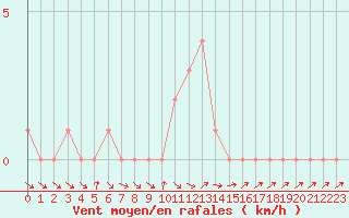 Courbe de la force du vent pour Selonnet (04)