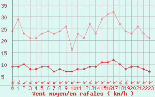 Courbe de la force du vent pour Paris Saint-Germain-des-Prs (75)
