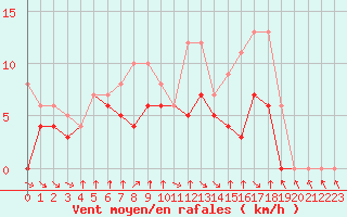 Courbe de la force du vent pour Colmar-Ouest (68)