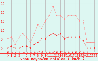 Courbe de la force du vent pour Montret (71)