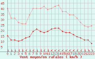 Courbe de la force du vent pour Bourg-Saint-Andol (07)