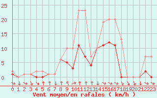 Courbe de la force du vent pour Colmar-Ouest (68)