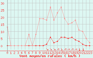 Courbe de la force du vent pour Saint-Maximin-la-Sainte-Baume (83)