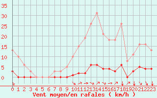 Courbe de la force du vent pour Lagny-sur-Marne (77)