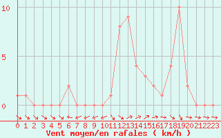 Courbe de la force du vent pour Selonnet (04)