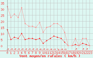 Courbe de la force du vent pour Laqueuille (63)