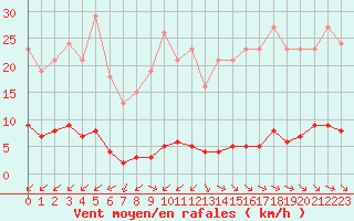 Courbe de la force du vent pour Sausseuzemare-en-Caux (76)