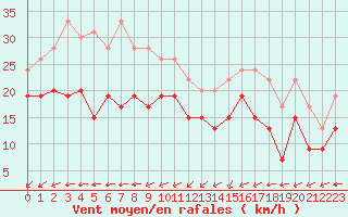Courbe de la force du vent pour Pontoise - Cormeilles (95)