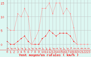 Courbe de la force du vent pour Valence d