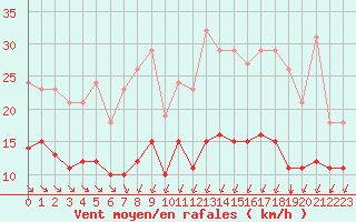 Courbe de la force du vent pour Corsept (44)