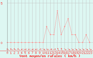 Courbe de la force du vent pour Gap-Sud (05)