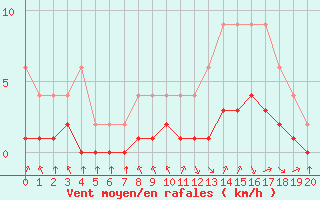 Courbe de la force du vent pour Samatan (32)