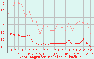 Courbe de la force du vent pour Estres-la-Campagne (14)