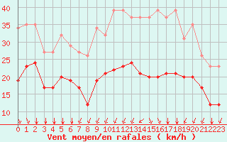 Courbe de la force du vent pour Thorrenc (07)