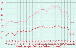 Courbe de la force du vent pour Montroy (17)