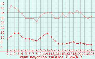 Courbe de la force du vent pour Variscourt (02)