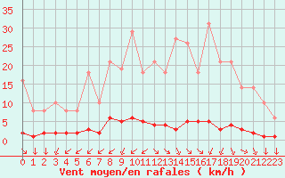 Courbe de la force du vent pour Saint-Yrieix-le-Djalat (19)