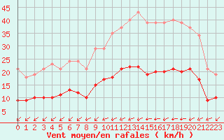 Courbe de la force du vent pour Montroy (17)