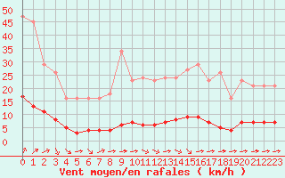 Courbe de la force du vent pour Guret (23)