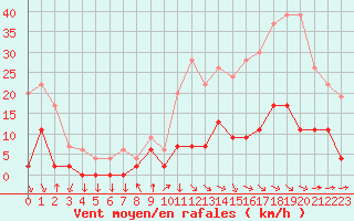 Courbe de la force du vent pour Aix-en-Provence (13)