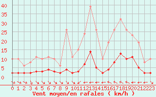 Courbe de la force du vent pour La Baeza (Esp)
