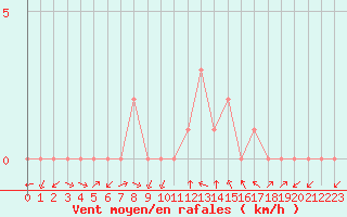 Courbe de la force du vent pour Rethel (08)