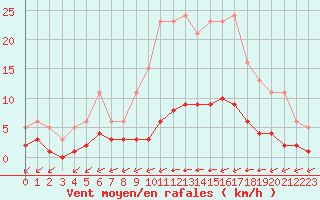 Courbe de la force du vent pour Saint-Brevin (44)