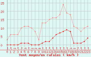 Courbe de la force du vent pour Croisette (62)