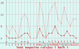 Courbe de la force du vent pour Guidel (56)