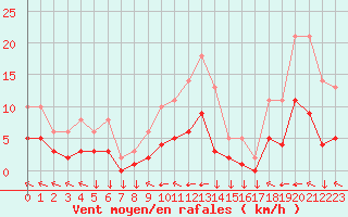 Courbe de la force du vent pour Saint-Yrieix-le-Djalat (19)