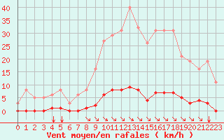 Courbe de la force du vent pour Saint-Maximin-la-Sainte-Baume (83)