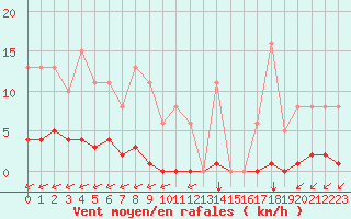 Courbe de la force du vent pour Saint-Vran (05)