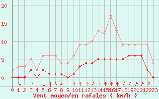 Courbe de la force du vent pour Rmering-ls-Puttelange (57)