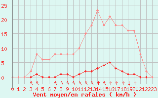 Courbe de la force du vent pour Bziers-Centre (34)