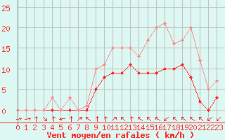 Courbe de la force du vent pour Croisette (62)