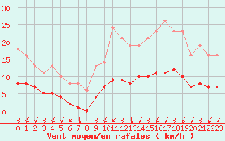 Courbe de la force du vent pour Sgur-le-Chteau (19)