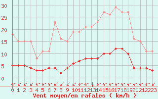 Courbe de la force du vent pour Sandillon (45)