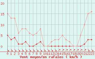 Courbe de la force du vent pour Roujan (34)