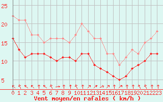 Courbe de la force du vent pour Croisette (62)