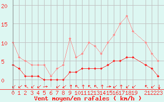 Courbe de la force du vent pour Fiscaglia Migliarino (It)