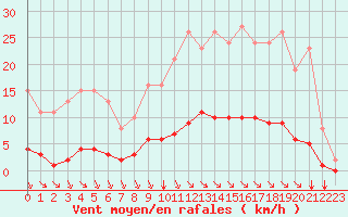 Courbe de la force du vent pour Chatelus-Malvaleix (23)