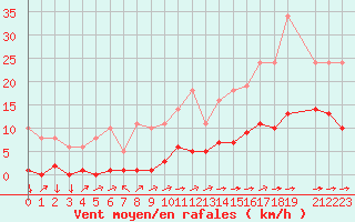 Courbe de la force du vent pour Saint-Yrieix-le-Djalat (19)