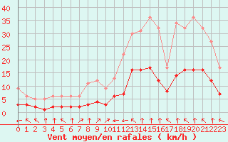 Courbe de la force du vent pour Fiscaglia Migliarino (It)