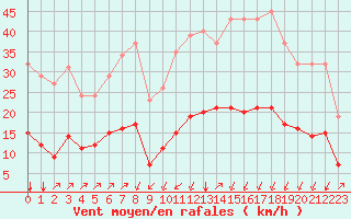 Courbe de la force du vent pour Crest (26)