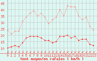 Courbe de la force du vent pour Villarzel (Sw)