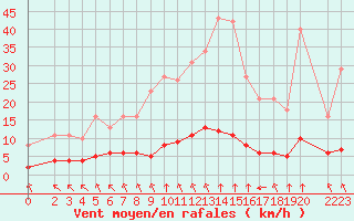 Courbe de la force du vent pour Saint-Philbert-sur-Risle (27)