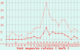 Courbe de la force du vent pour Fains-Veel (55)