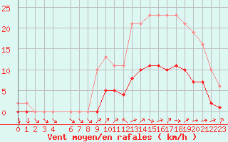 Courbe de la force du vent pour Hestrud (59)