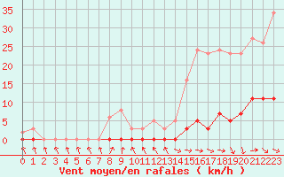 Courbe de la force du vent pour Grasque (13)